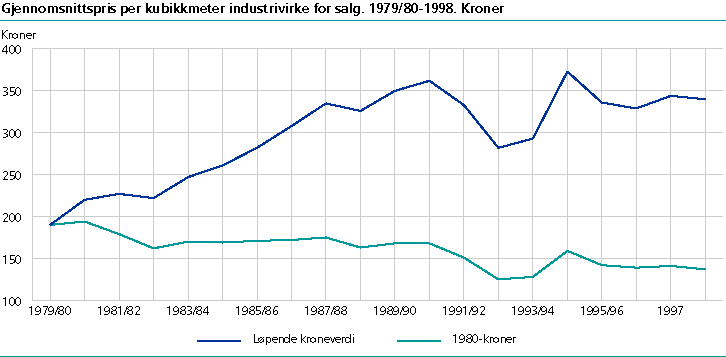  Gjennomsnittspris per kubikkmeter industrivirke for salg. 1979/80-1998. Kroner