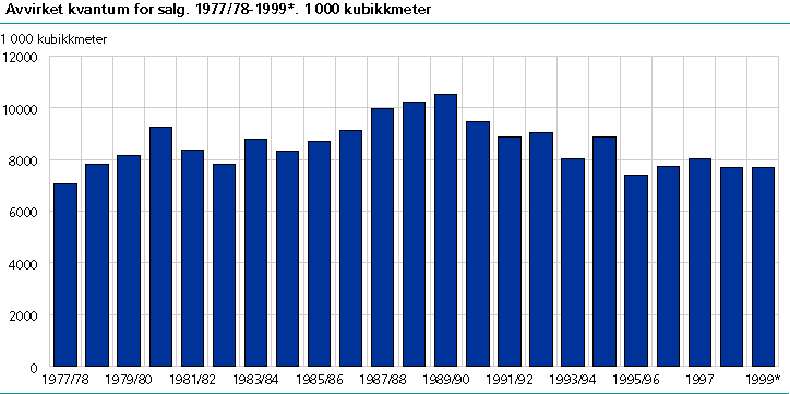  Avvirket kvantum for salg. 1977/78-1999. 1 000 kubikkmeter