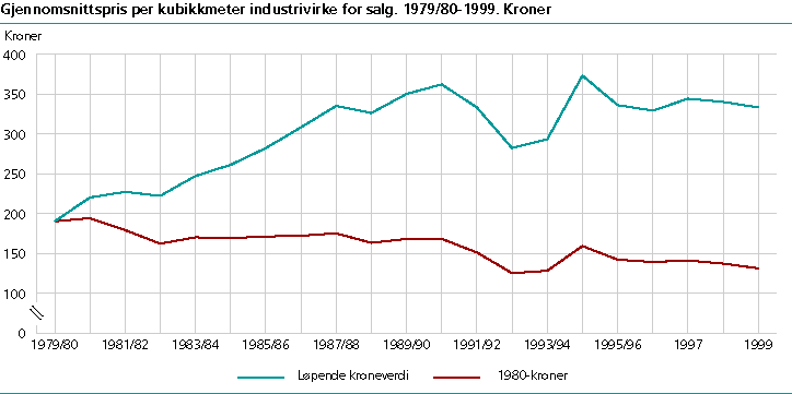  Gjennomsnittspris per kubikkmeter industrivirke for salg. 1979/80-1999. Kroner