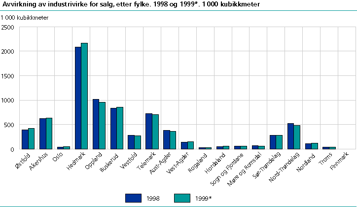  Avvirkning av industrivirke for salg, etter fylke. 1998 og 1999*. 1 000 kubikkmeter