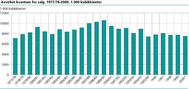  Avvirket kvantum for salg 1977/78-2000