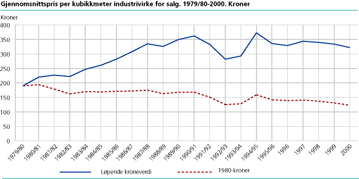  Gjennomsnittspris per kubikkmeter industrivirke for salg. 1979/80-2000