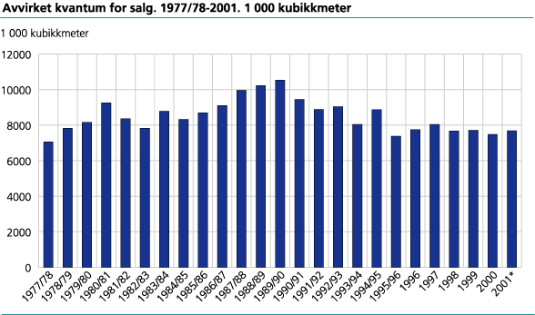 Avvirket kvantum for salg 1977/78 - 2001.