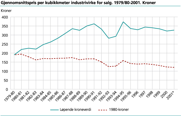 Gjennomsnittspris per kubikkmeter industrivirke for salg. 1979/80-2001.