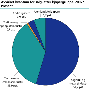 Avvirket kvantum for salg, etter kjøpergruppe. 2002*. Prosent