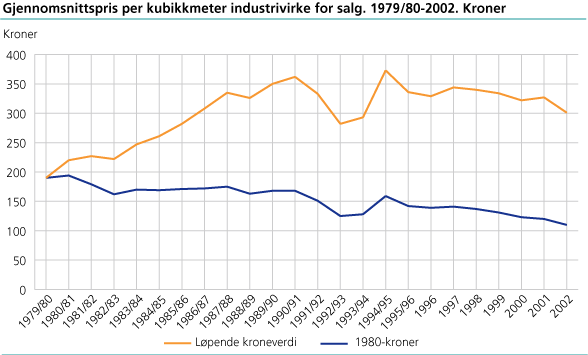 Gjennomsnittspris per kubikkmeter industrivirke for salg. 1979/80-2002. Kroner