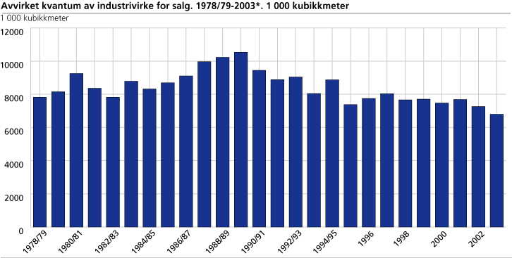 Avvirket kvantum av industrivirke for salg. 1978/79-2003*. 1 000 kubikkmeter