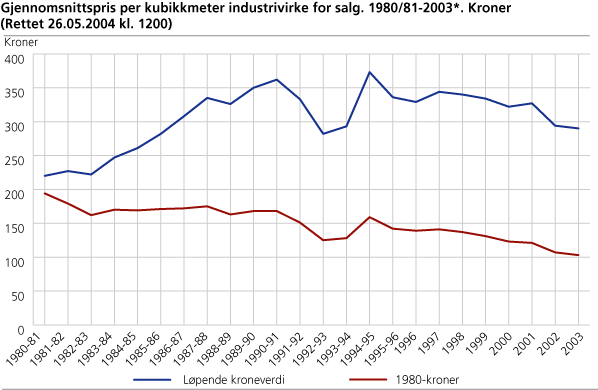 Gjennomsnittspris per kubikkmeter industrivirke for salg. 1980/81-2003*. Kroner