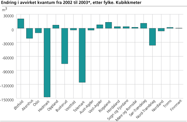 Endring i avvirket kvantum fra 2002 til 2003*, etter fylke. Kubikkmeter