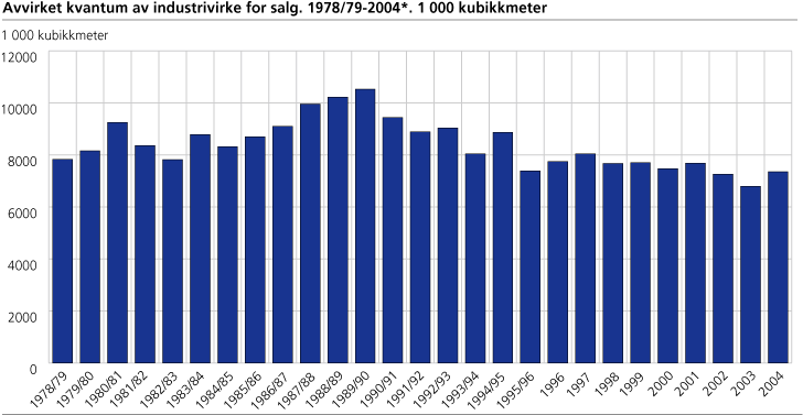 Avvirket kvantum av industrivirke for salg. 1978/79-2004*. 1 000 kubikkmeter