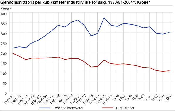 Gjennomsnittspris per kubikkmeter industrivirke for salg. 1980/81-2004*. Kroner