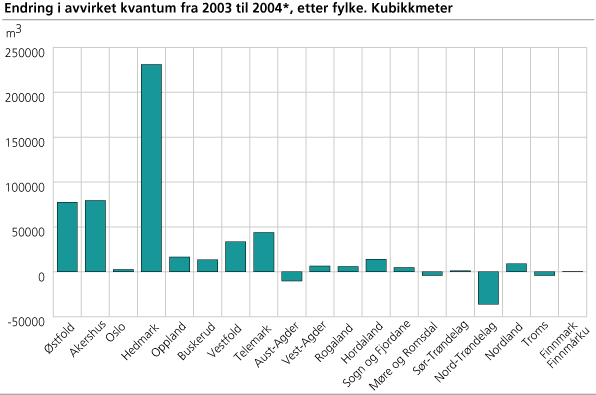 Endring i avvirket kvantum fra 2003 til 2004*, etter fylke