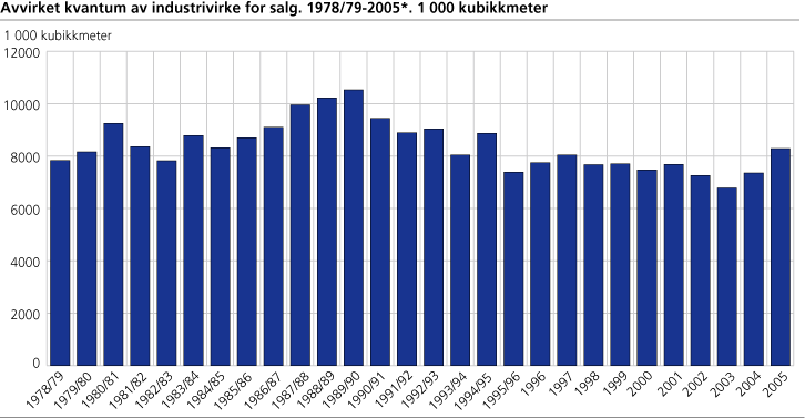 Avvirket kvantum av industrivirke for salg. 1978/79-2005*. 1 000 kubikkmeter