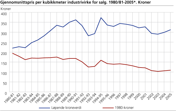 Gjennomsnittspris per kubikkmeter industrivirke for salg. 1980/81-2005*. Kroner
