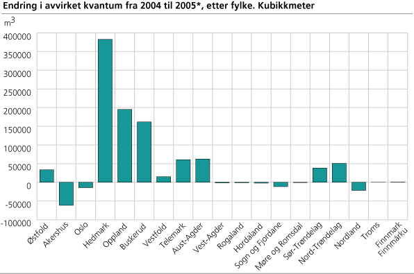 Endring i avvirket kvantum fra 2004 til 2005*, etter fylke