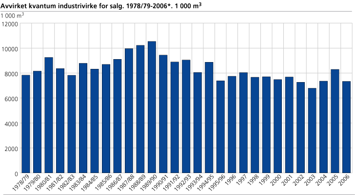 Avvirket kvantum industrivirke for salg. 1978/79-2006*. 1 000 m3