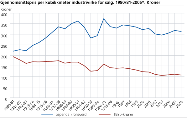 Gjennomsnittspris per kubikkmeter industrivirke for salg. 1980/81-2006*. Kroner