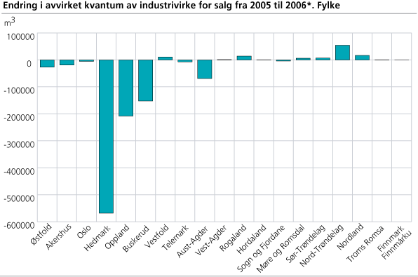 Endring i avvirket kvantum av industrivirke for salg fra 2005 til 2006*. Fylke