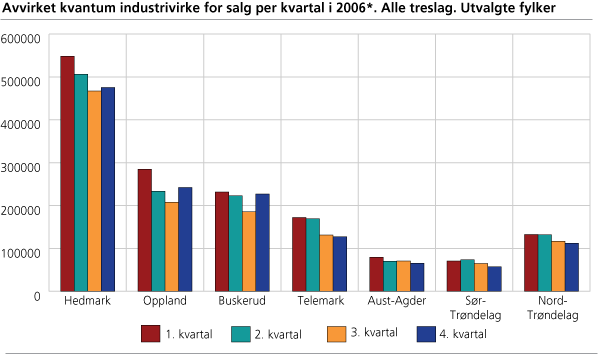 Avvirket kvantum industrivirke for salg per kvartal i 2006*. Alle treslag. Utvalgte fylker