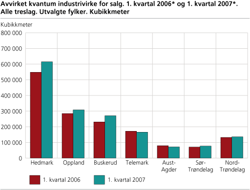 Avvirket kvantum industrivirke for salg. 1. kvartal 2006 og 1. kvartal 2007. Alle treslag. Utvalgte fylker