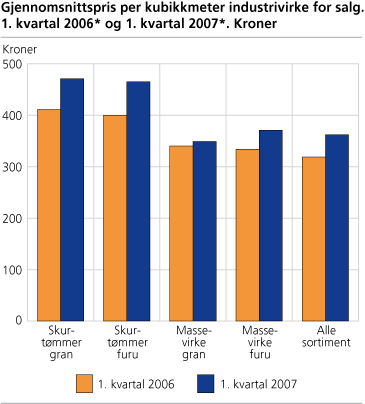 Gjennomsnittspris per kubikkmeter industrivirke for salg. 1. kvartal 2006 og 1. kvartal 2007. Kroner