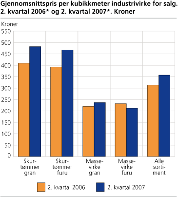 Gjennomsnittspris per kubikkmeter industrivirke for salg. 2. kvartal 2006* og 2. kvartal 2007*. Kroner