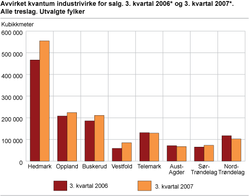 Avvirket kvantum industrivirke for salg. 3. kvartal 2006* og 3. kvartal 2007*. Alle treslag. Utvalgte fylker. M3