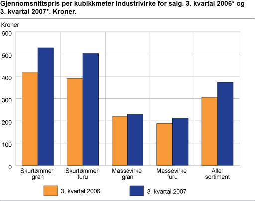 Gjennomsnittspris per kubikkmeter industrivirke for salg. 3. kvartal 2006* og 3. kvartal 2007*. Kroner