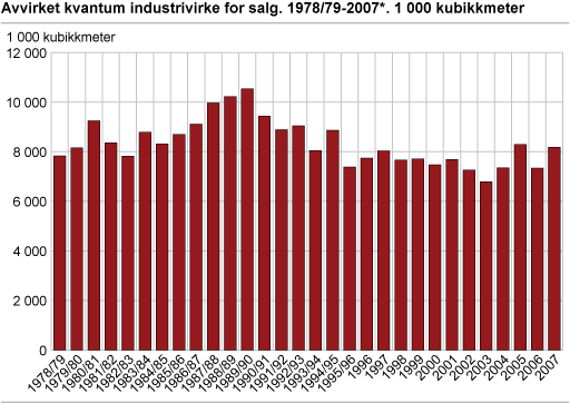 Avvirket kvantum industrivirke for salg. 1978/79-2007*. 1 000 kubikkmeter