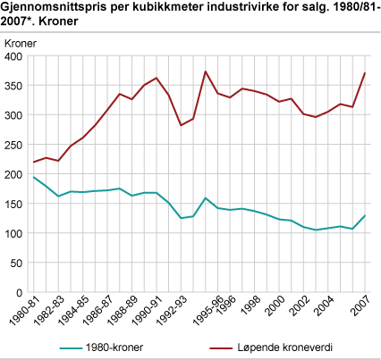 Gjennomsnittspris per kubikkmeter industrivirke for salg. 1980/81-2007*. Kroner