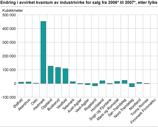Endring i avvirket kvantum av industrivirke for salg fra 2006* til 2007*, etter fylke