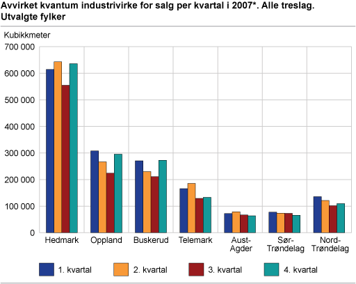 Avvirket kvantum industrivirke for salg per kvartal i 2007*.  Alle treslag. Utvalgte fylker