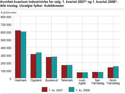 Avvirket kvantum industrivirke for salg. 1. kvartal 2007* og 1. kvartal 2008*. Alle treslag. Utvalgte fylker. m3