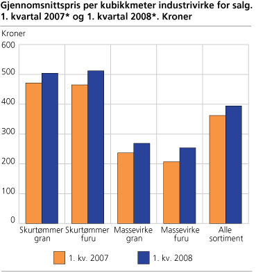 Gjennomsnittspris per kubikkmeter industrivirke for salg. 1. kvartal 2007* og 1. kvartal 2008*. Kroner