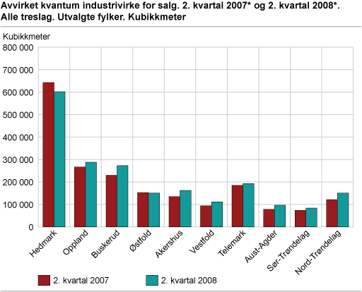 Avvirket kvantum industrivirke for salg. 2. kvartal 2007* og 2. kvartal 2008*. Alle treslag. Utvalgte fylker. Kubikkmeter