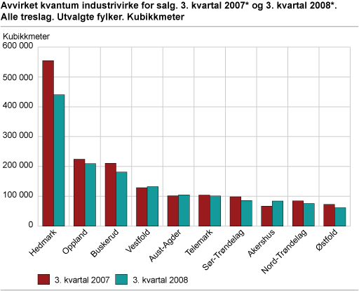 Avvirket kvantum industrivirke for salg. 3. kvartal 2007* og 3. kvartal 2008*. Alle treslag. Utvalgte fylker. Kubikkmeter