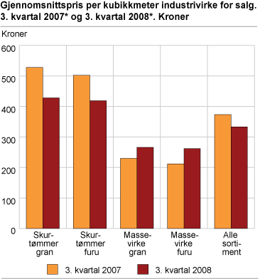 Gjennomsnittspris per kubikkmeter industrivirke for salg. 3. kvartal 2007* og 3. kvartal 2008*. Kroner