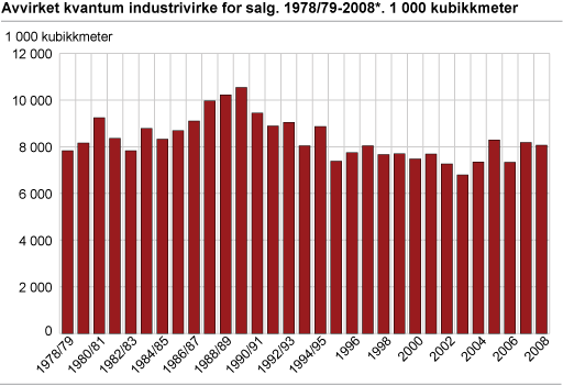 Avvirket kvantum industrivirke for salg. 1978/79-2008*. 1 000 kubikkmeter
