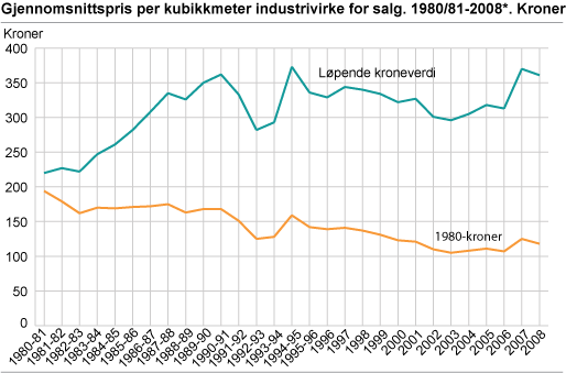 Gjennomsnittspris per kubikkmeter industrivirke for salg. 1980/81-2008*. Kroner