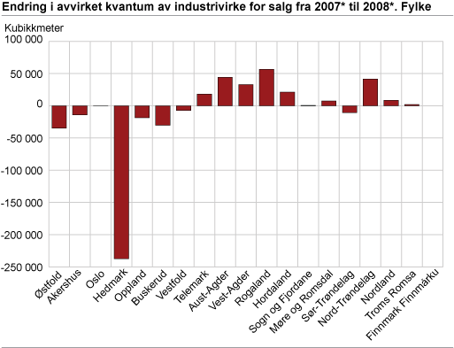 Endring i avvirket kvantum av industrivirke for salg fra 2007 til 2008*. Fylke