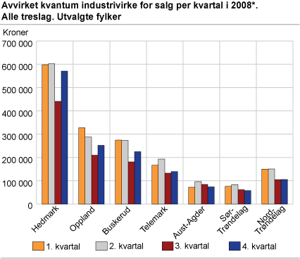 Avvirket kvantum industrivirke for salg per kvartal i 2008*. Alle treslag. Utvalgte fylker