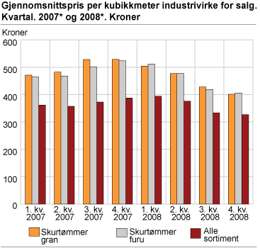 Gjennomsnittspris per kubikkmeter industrivirke for salg. Kvartal. 2007 og 2008*. Kroner