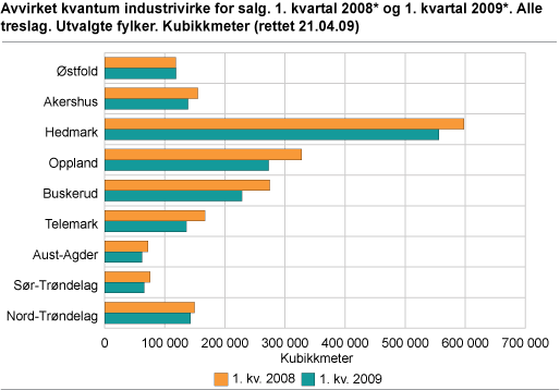 Avvirket kvantum industrivirke for salg. 1. kvartal 2008 og 1. kvartal 2009. Alle treslag. Utvalgte fylker. Kubikkmeter