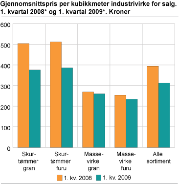 Gjennomsnittspris per kubikkmeter industrivirke for salg. 1. kvartal 2008 og 1. kvartal 2009. Kroner 