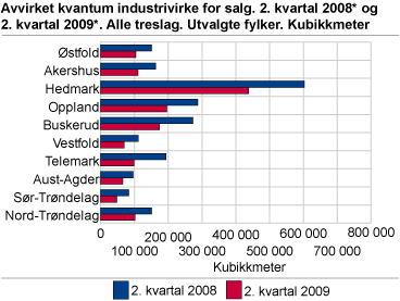 Avvirket kvantum industrivirke for salg. 2. kvartal 2008* og 2. kvartal 2009*. Alle treslag. Utvalgte fylker. Kubikkmeter