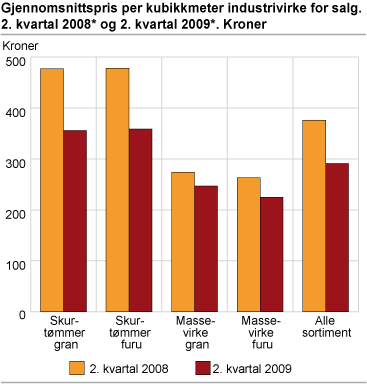 Gjennomsnittspris per kubikkmeter industrivirke for salg. 2. kvartal 2008* og 2. kvartal 2009*. Kroner