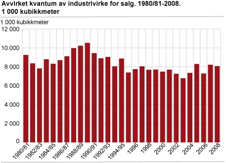 Avvirket kvantum av industrivirke for salg. 1980/81-2008. 1 000 m3