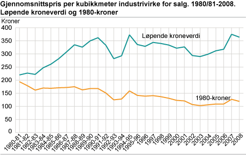 Gjennomsnittspris per kubikkmeter industrivirke for salg. 1980/81-2008. Løpende kroner og 1980-kroner
