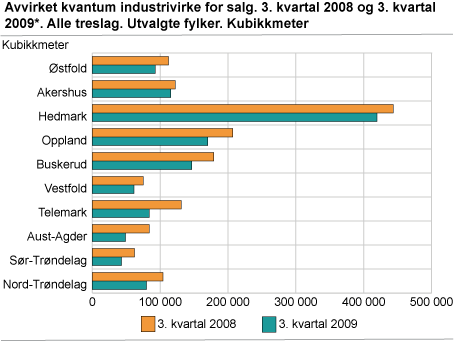 Avvirket kvantum industrivirke for salg. 3. kvartal 2008 og 3. kvartal 2009*. Alle treslag. Utvalgte fylker. Kubikkmeter