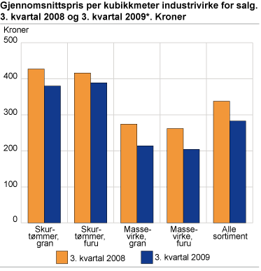 Gjennomsnittspris per kubikkmeter industrivirke for salg, etter sortiment. 3. kvartal 2008 og 3. kvartal 2009*. Kroner